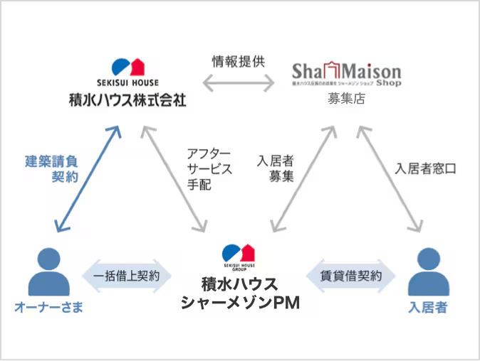 一括借上のイメージ・流れ