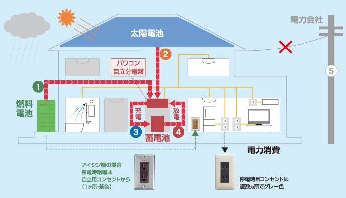停電時の日中の電気制御図