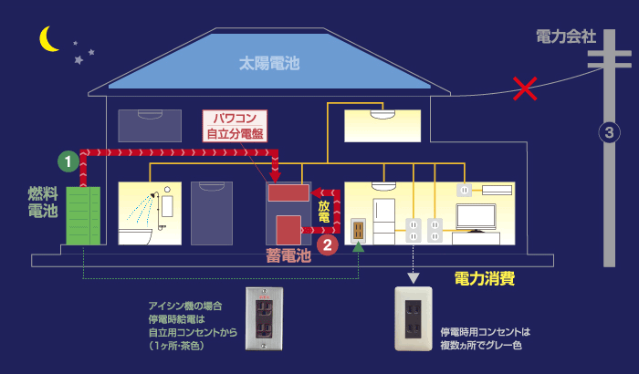 停電時の夜の電気制御図
