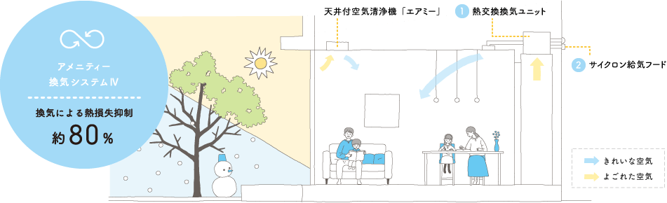 アメニティー換気ステムIV 換気による熱損失抑制 約80%