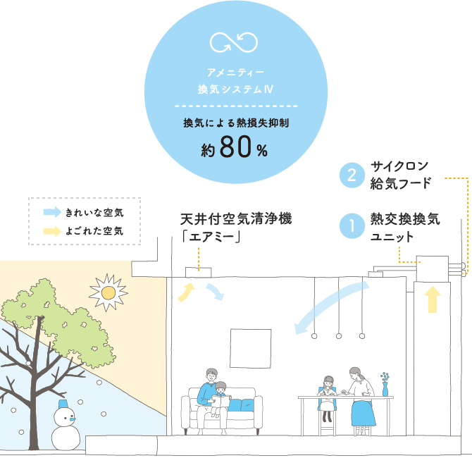 アメニティー換気ステムIV 換気による熱損失抑制 約80%