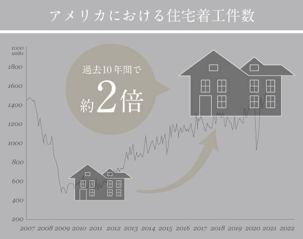 アメリカにおける住宅着工件数