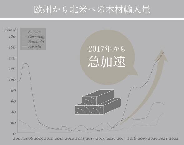 欧州から北米への木材輸入量