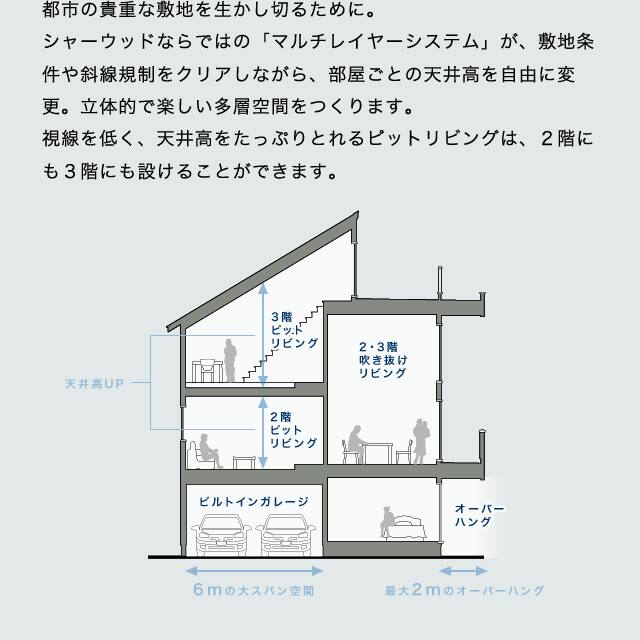 都市の貴重な敷地を生かし切るために。シャーウッドならではの「マルチレイヤーシステム」が、敷地条件や斜線規制をクリアしながら、部屋ごとの天井高を自由に変更。立体的で楽しい多層空間をつくります。視線を低く、天井高をたっぷりとれるピットリビングは、２階にも３階にも設けることができます。