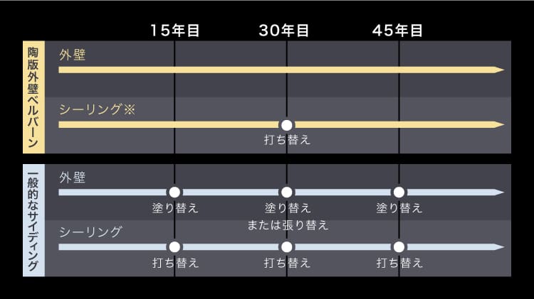 ※シャーウッドの外壁に使用しているシーリング材は、耐久性に優れた30年耐久です。