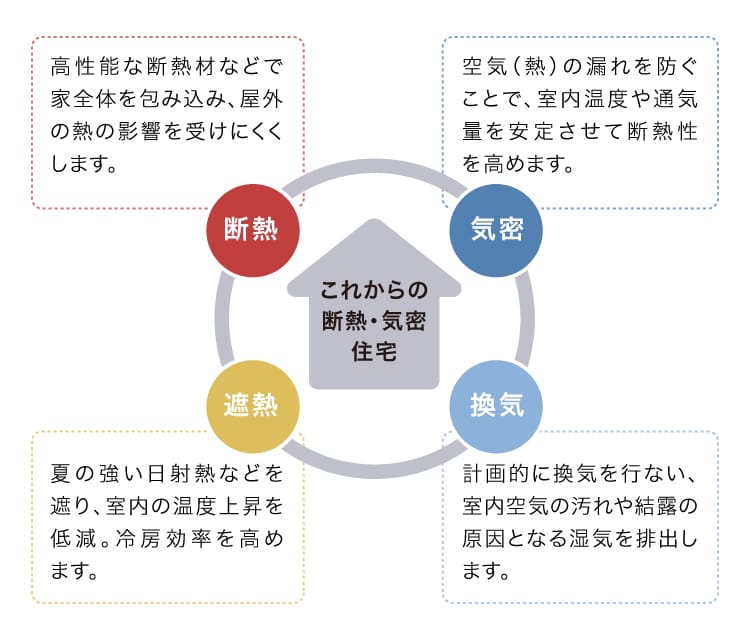 これからの断熱・気密住宅