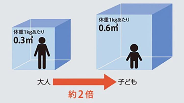 ■大人と子どもの空気の摂取量