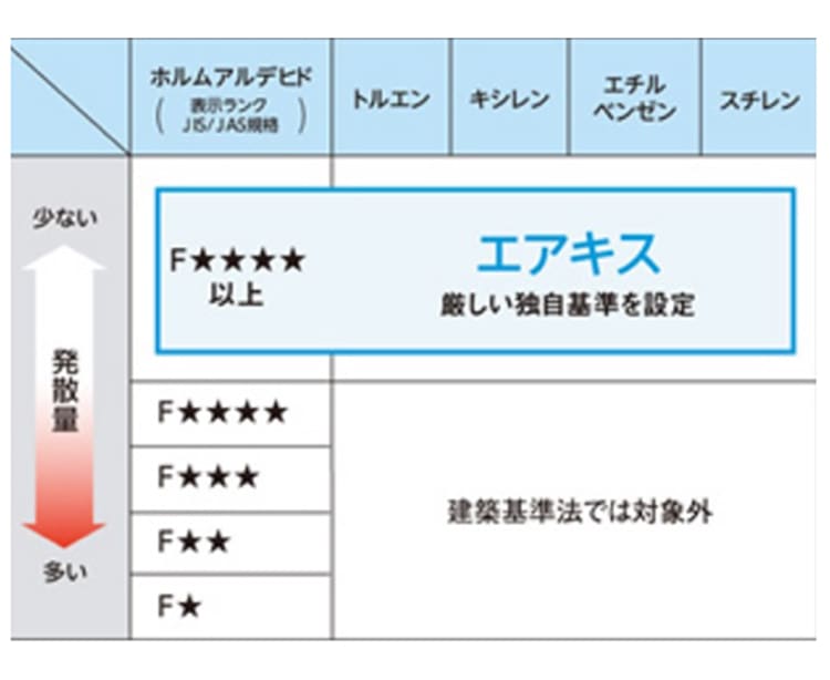 【5つの化学物質の室内濃度を国の指針値の1/2以下に】