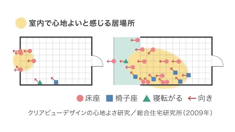 室内で心地よいと感じる居場所