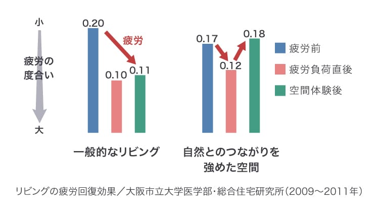 疲労度合いが疲労付加前の状態に回復