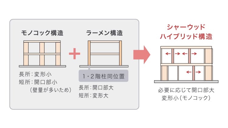 モノコック構造＋ラーメン構造＝シャーウッドハイブリッド構造