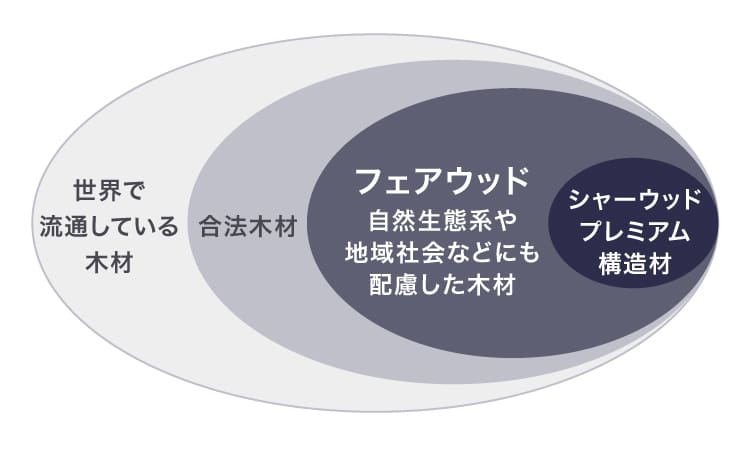 シャーウッドプレミアム構造材