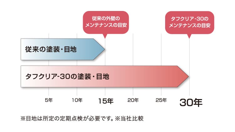 ダインコンクリート 商品情報 戸建住宅 積水ハウス