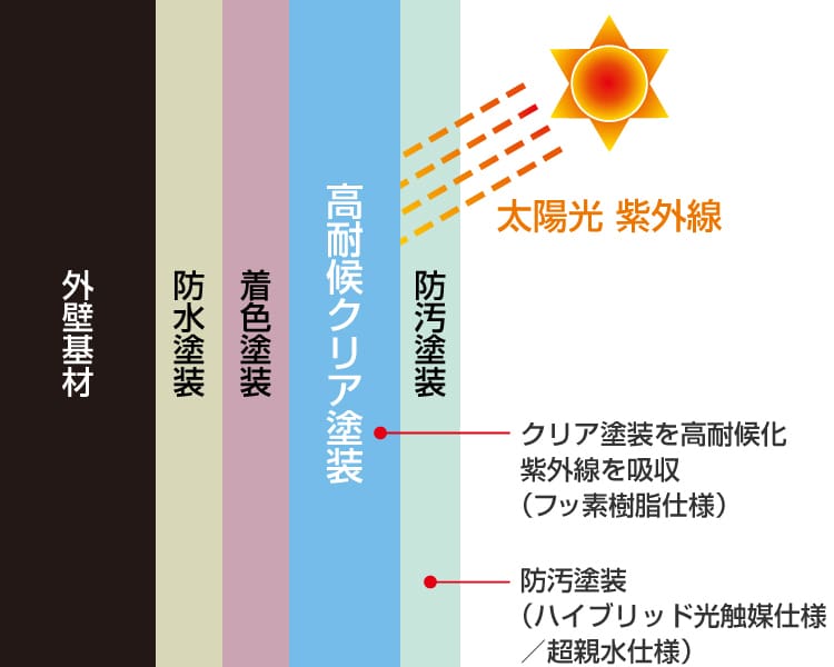 ダインコンクリート 商品情報 戸建住宅 積水ハウス