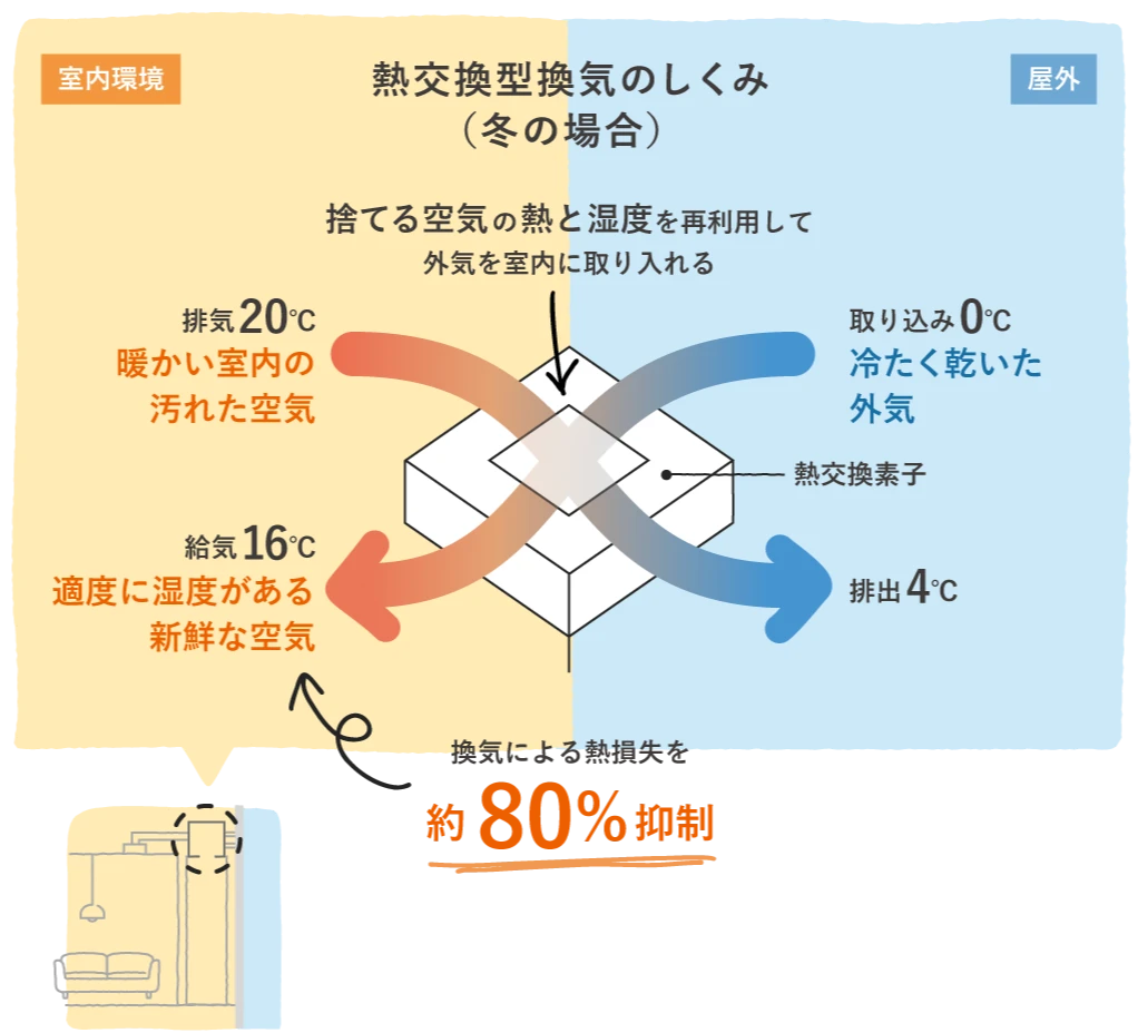 熱交換機能のしくみ（冬の場合） 図