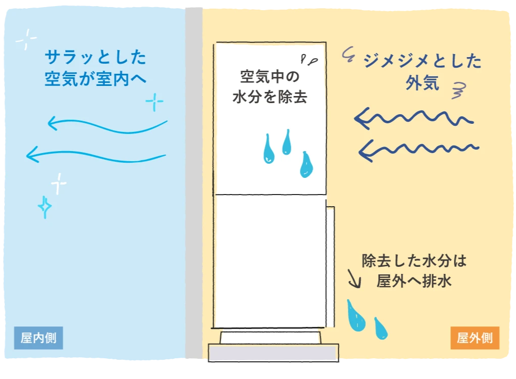 外気中の水分をシャットアウト。図