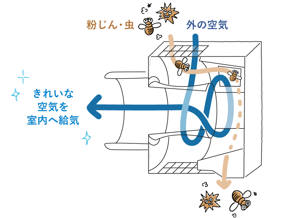 外気は汚れを取り除いてから室内へ。イメージ