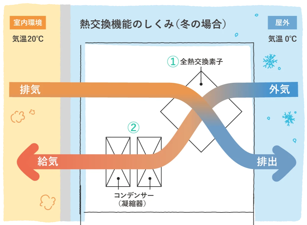 熱交換機能のしくみ（冬の場合） 図