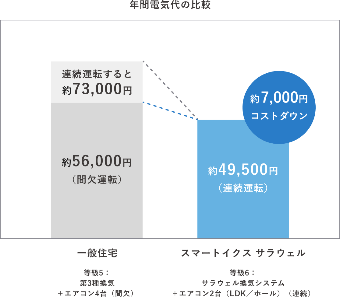 年間電気代の比較 グラフ