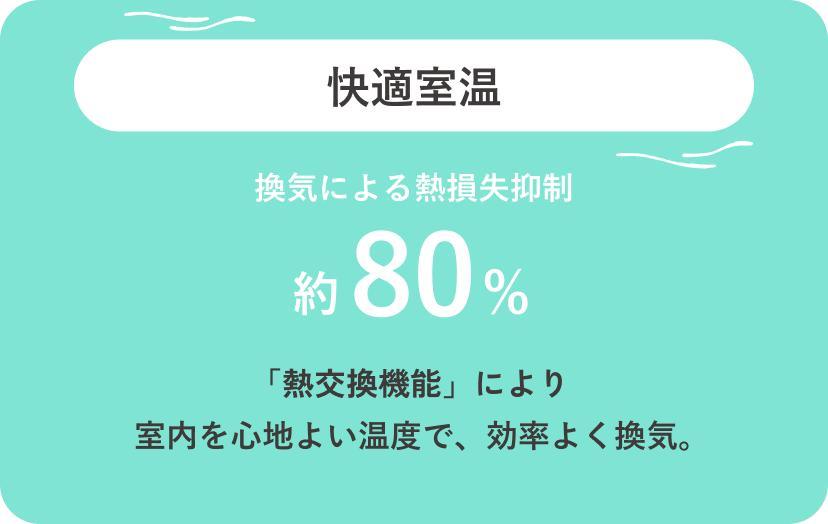 快適室温 換気による熱損失抑制 約80% 「熱交換機能」により室内を心地よい温度で、効率よく換気。