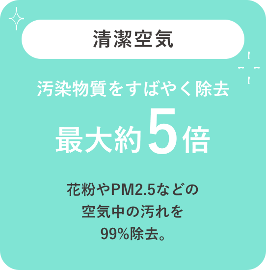 清潔空気 汚染物質を素早く除去 最大約5倍 花粉やPM2.5などの空気中の汚れを99%除去。