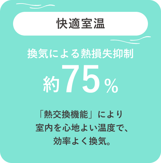 快適室温 換気による熱損失抑制 約75% 「熱交換機能」により 室内を心地よい温度で、効率よく換気。