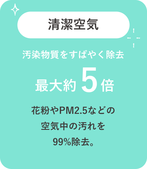 清潔空気 汚染物質をすばやく除去 最大約5倍 花粉やPM2.5などの空気中の汚れを99%除去。
