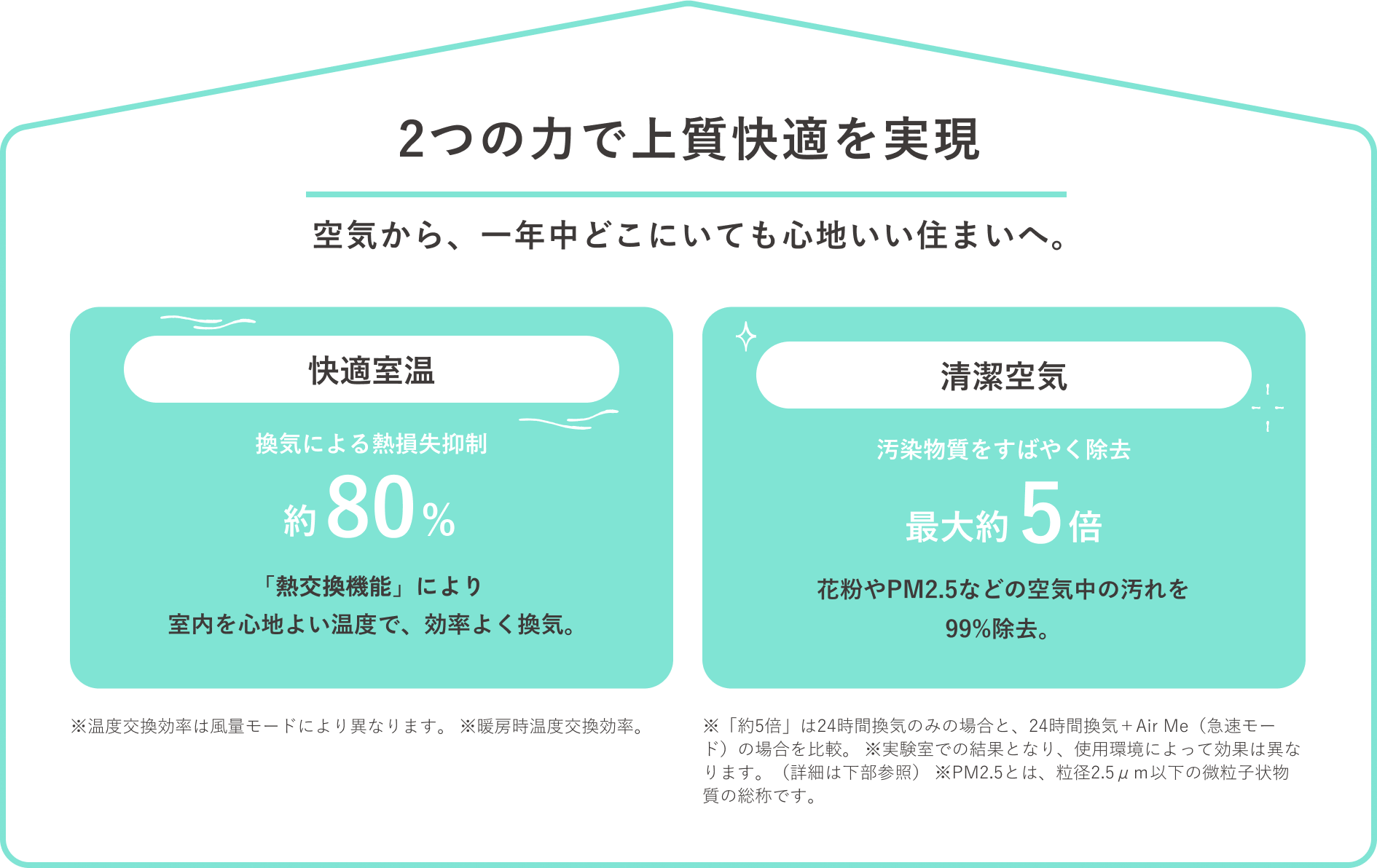 2つの力で上質快適を実現 空気から、一年中どこにいても心地いい住まいへ。快適室温 換気による熱損失抑制 約80% 「熱交換機能」により室内を心地よい温度で、効率よく換気。 清潔空気 汚染物質を素早く除去 最大約5倍 花粉やPM2.5などの空気中の汚れを99%除去。