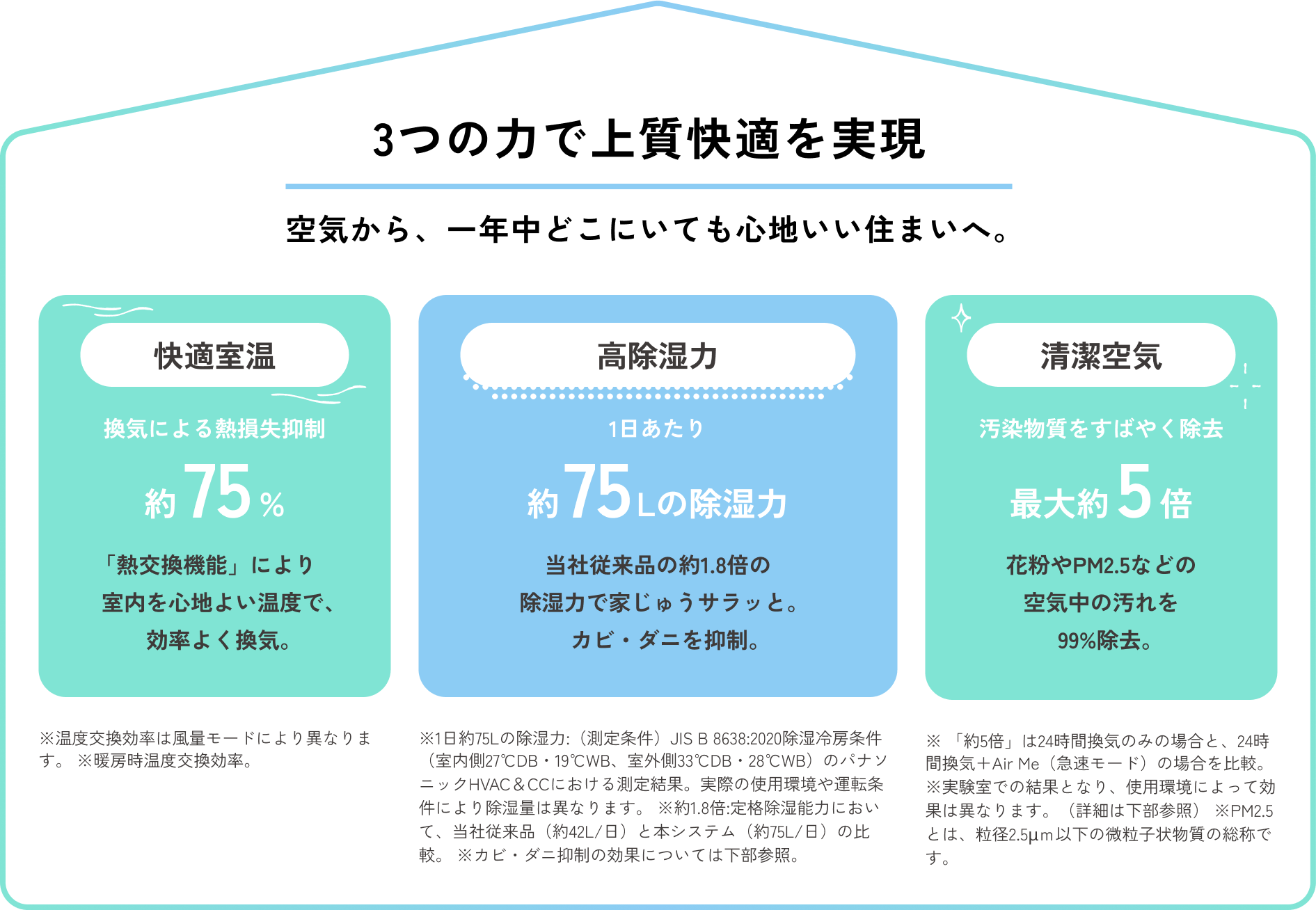 3つの力で上質快適を実現 空気から、一年中どこにいても心地いい住まいへ。快適室温 換気による熱損失抑制 約75% 「熱交換機能」により室内を心地よい温度で、効率よく換気。当社従来品の約1.8倍の除湿力で家じゅうサラッと。カビ・ダニを抑制。 高除湿力 1日あたりの約75実際のLの除湿力 清潔空気 汚染物質を素早く除去 最大約5倍 花粉やPM2.5などの空気中の汚れを99%除去。