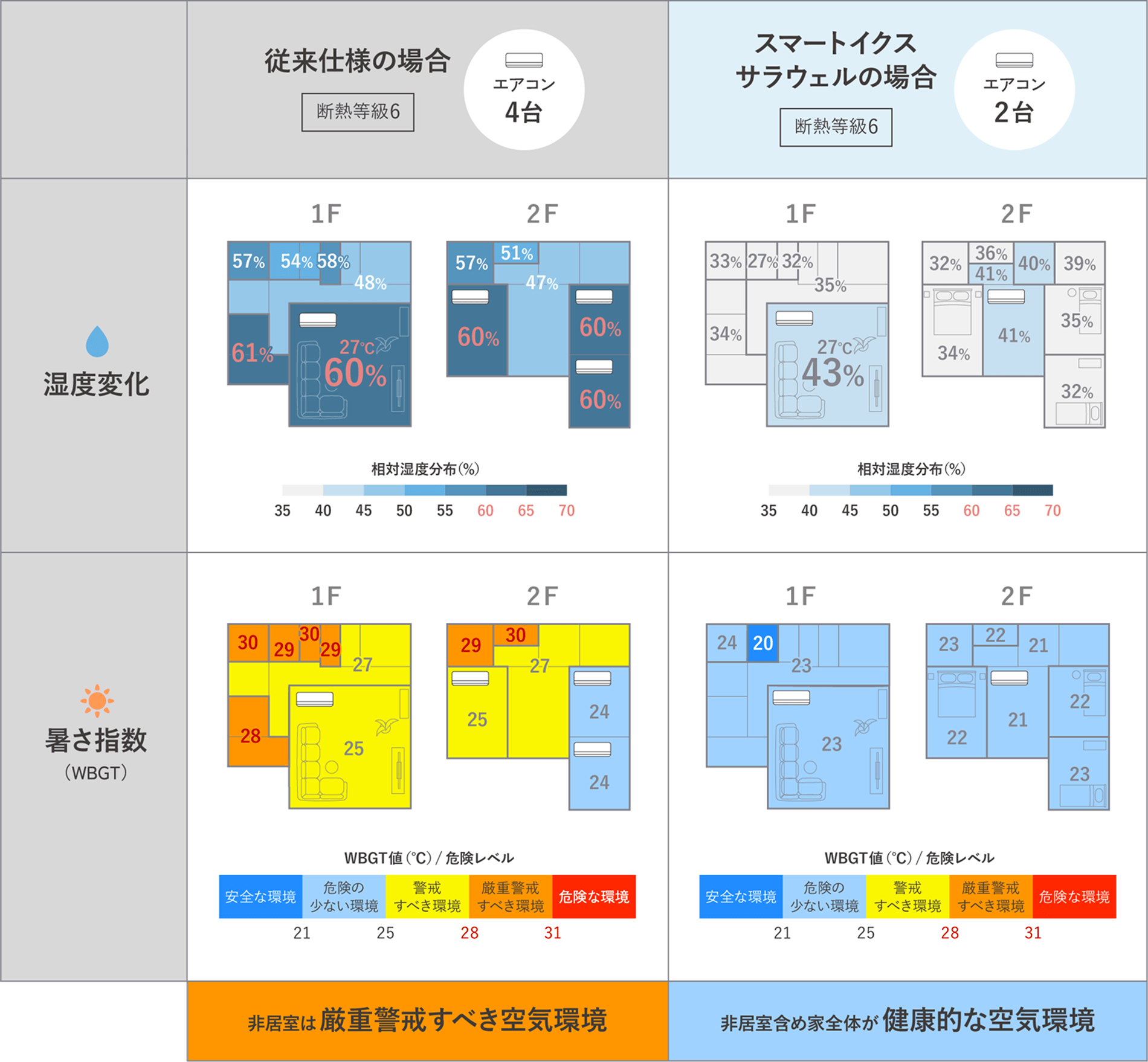 真夏日における室内環境シミュレーション 比較図