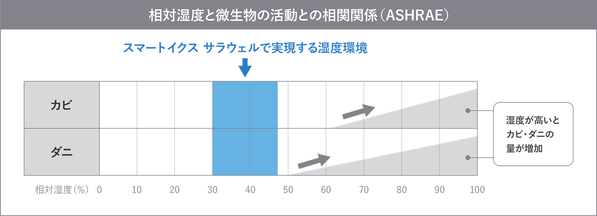 相対湿度と微生物の活動との相関関係（ASHRAE） グラフ