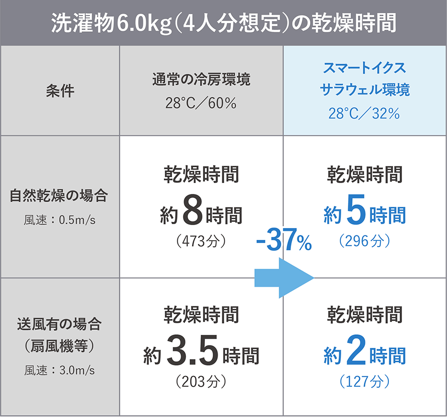 洗濯物6.9kg（4人分想定）の乾燥時間 比較表