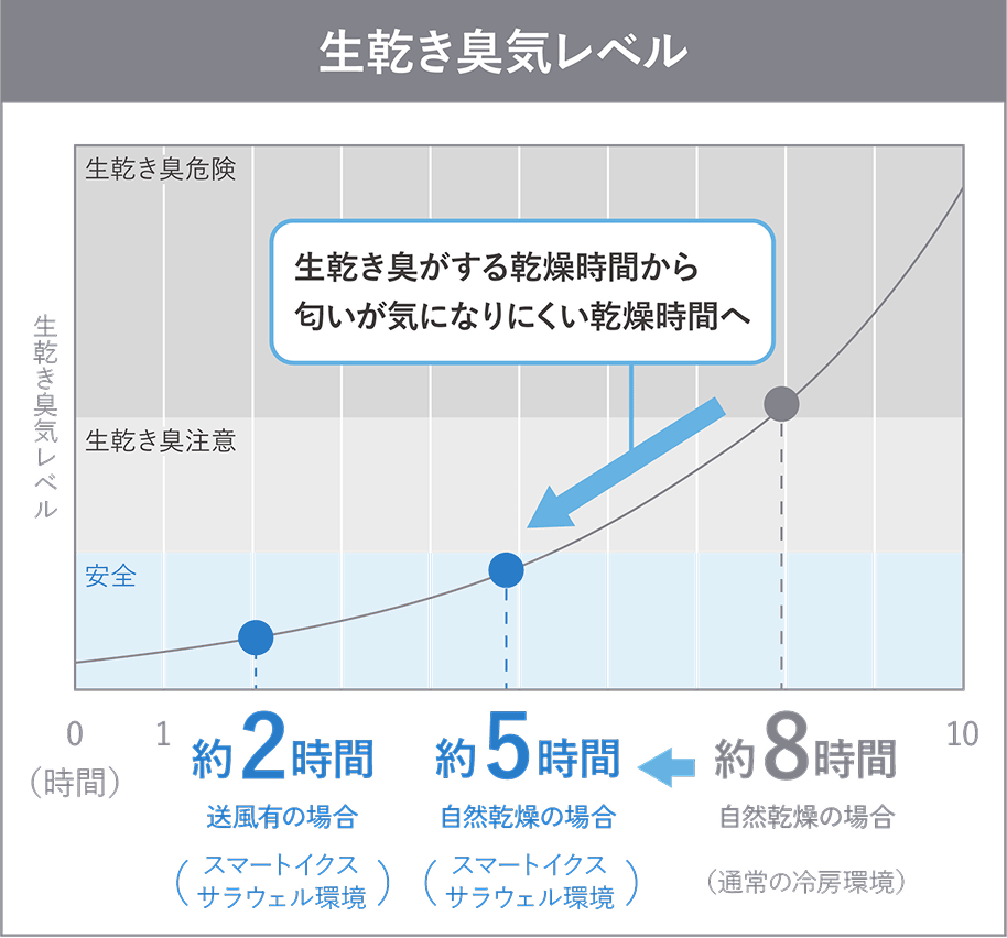 生乾き臭気レベル グラフ