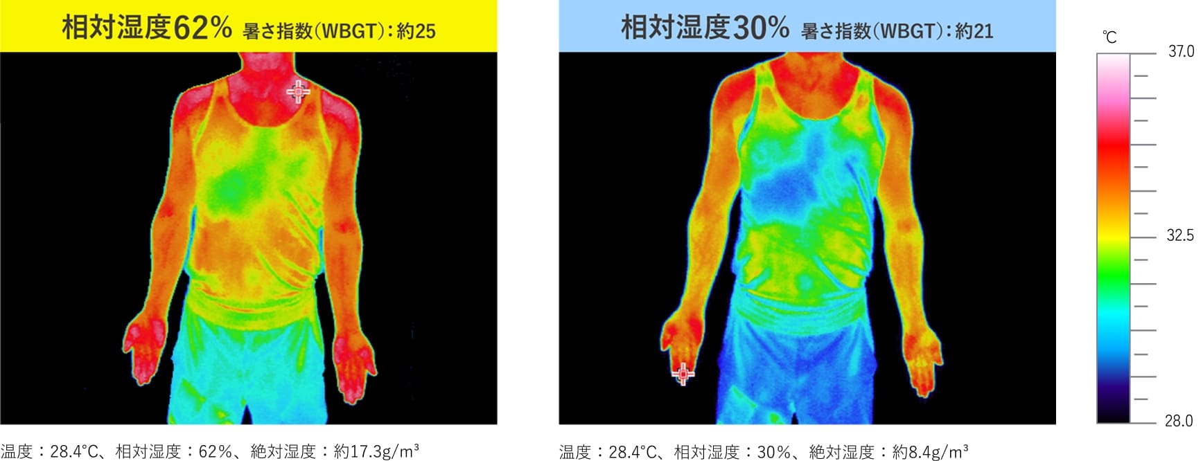 相対湿度62% 暑さ指数（WBGT）約25 サーモグラフィー 相対湿度30% 暑さ指数（WBGT）約21 サーモグラフィー
