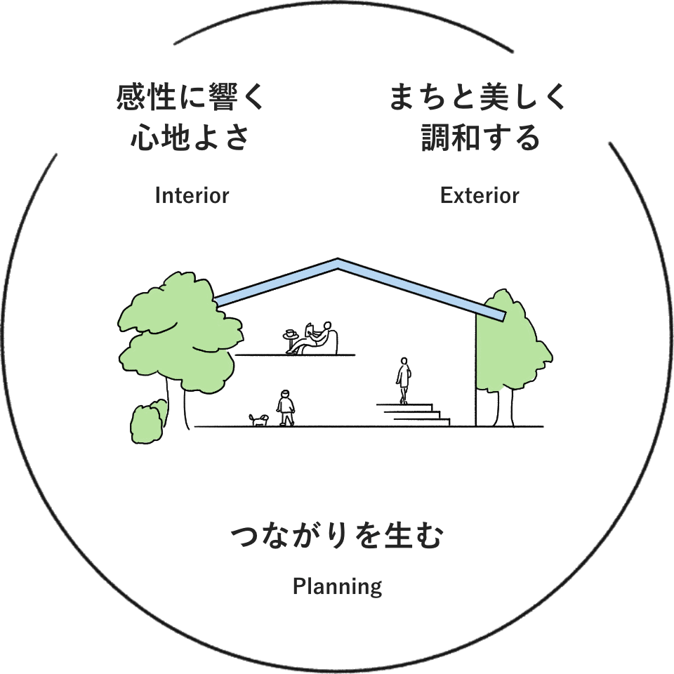 完成に響く心地よさInterior まちと美しく
調和するExterior つながりを生むPlanning イメージ