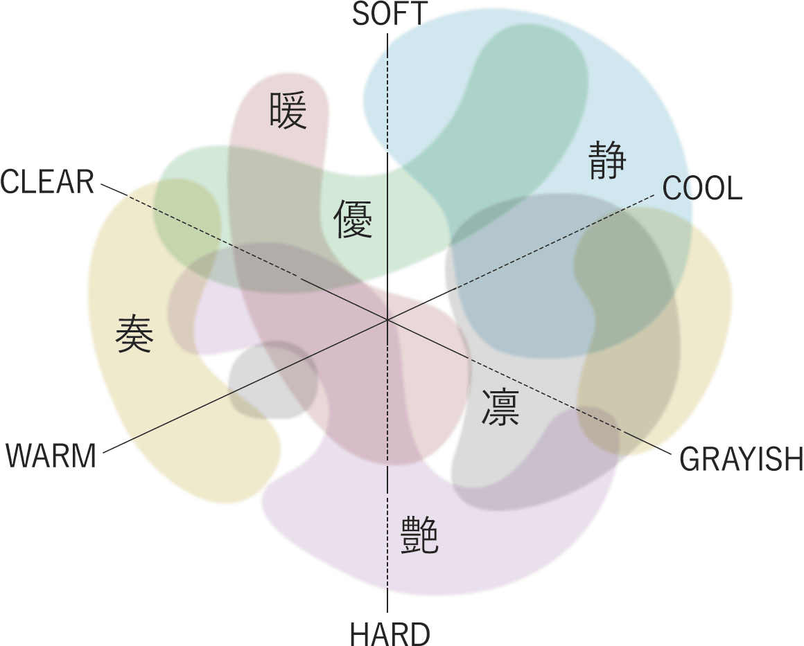 6つの感性フィールド言語イメージ図