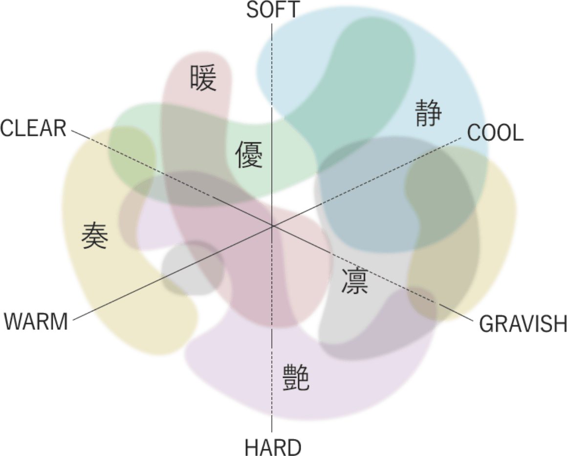 6つの感性フィールド言語イメージ図