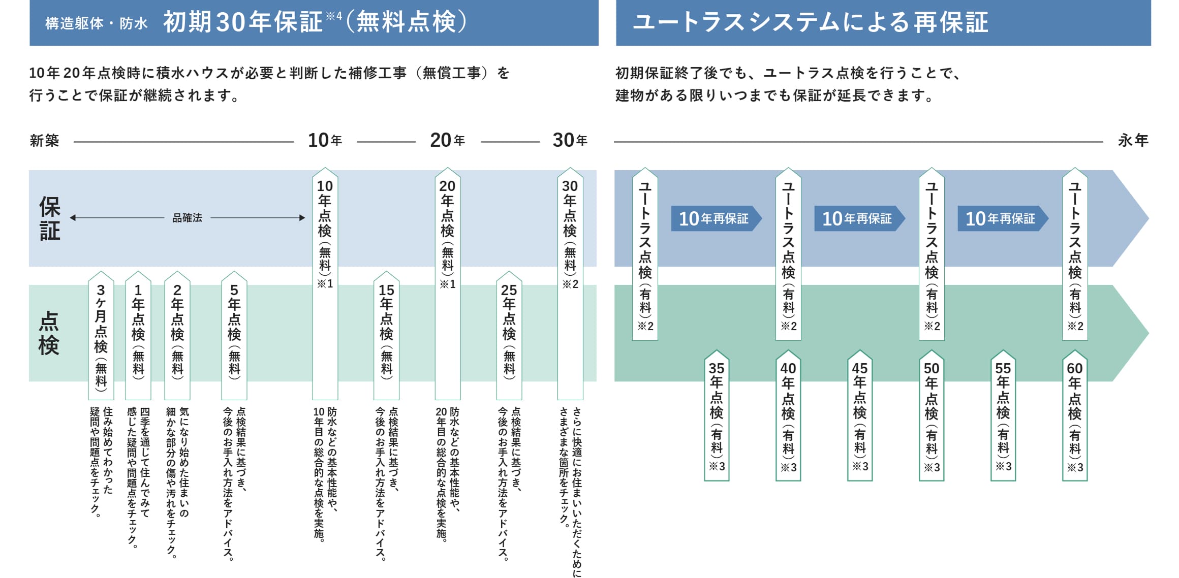 構造躯体/防水 初期30年保証（無料点検） ユートラスシステムによる再保証の図