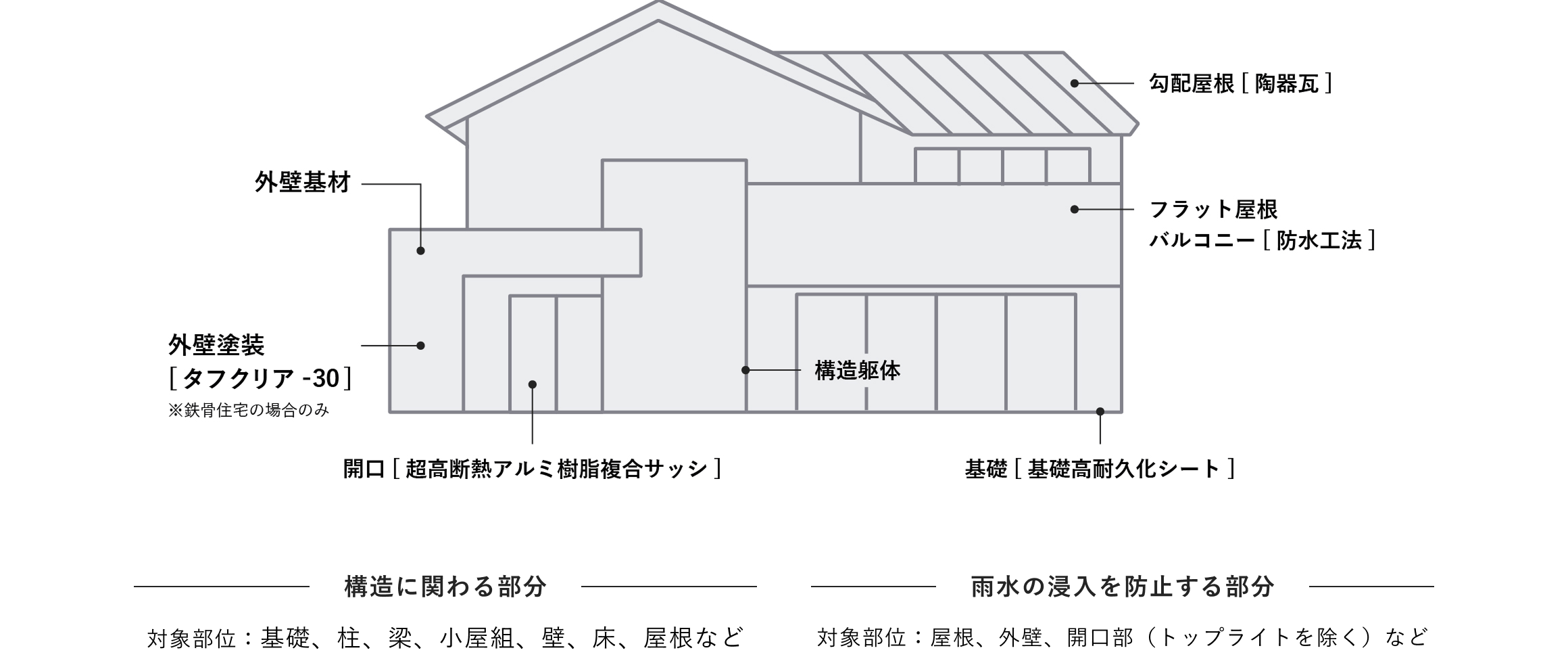 初期30年保証の主な箇所の図