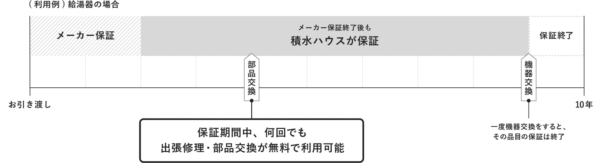給湯器の場合の利用例の図