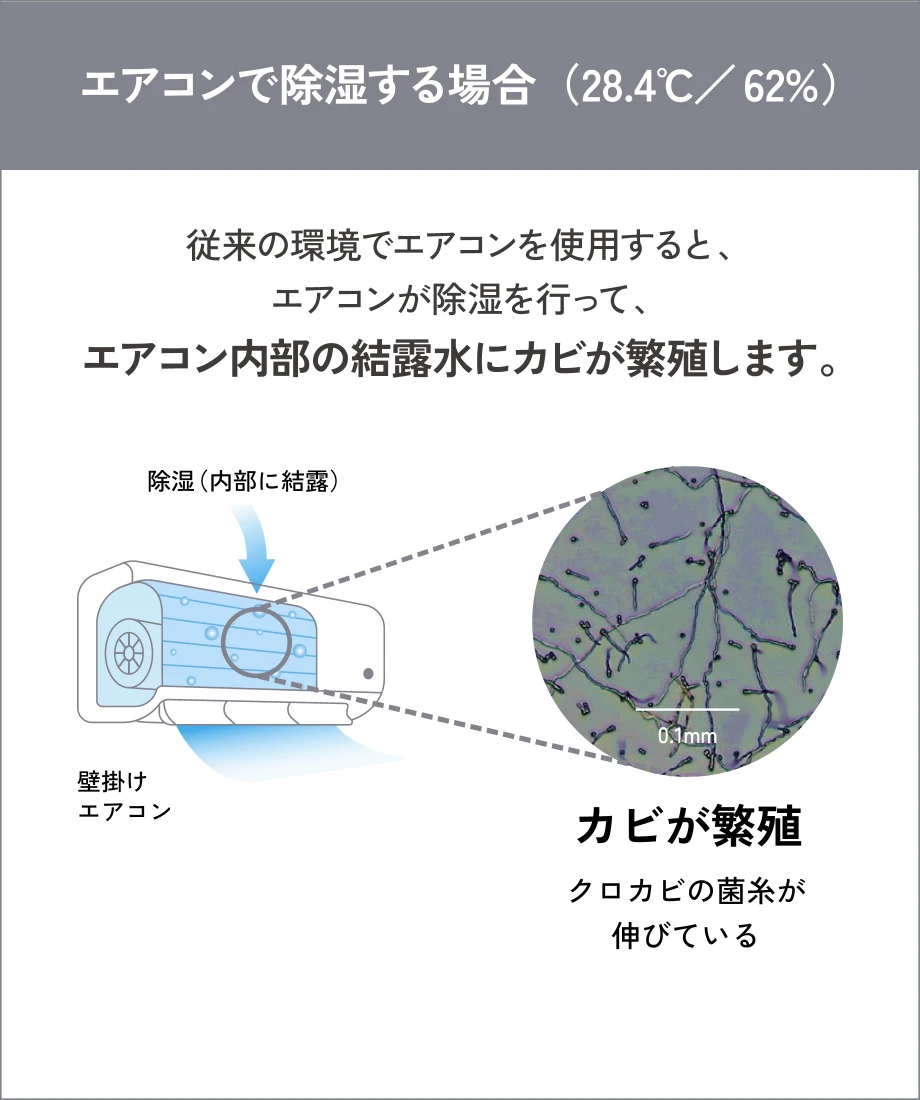 エアコンで除湿する場合（28.4℃/62%）