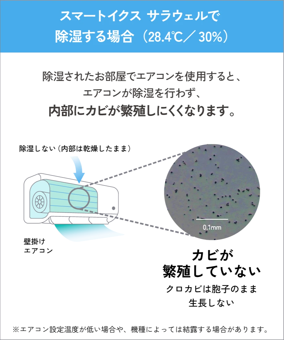 スマートイクス サラウェルで除湿する場合（28.4℃/30%）