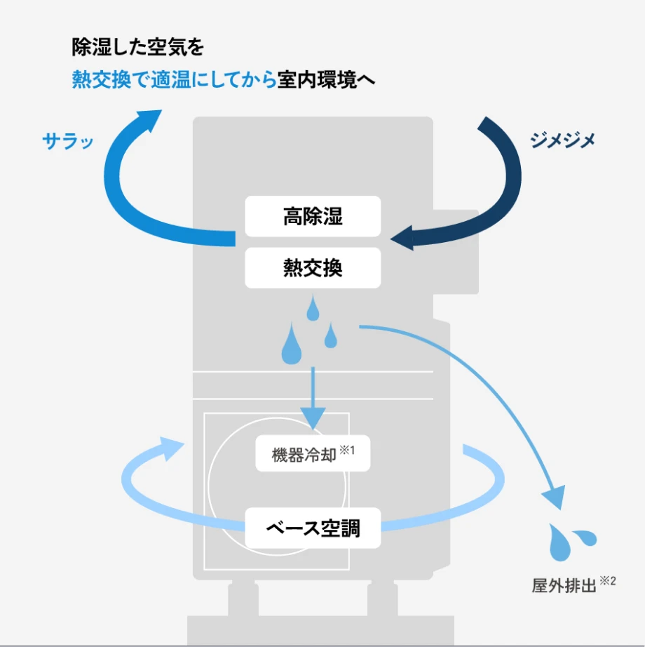 除湿した空気を熱交換で適温にして 室内環境へ 図