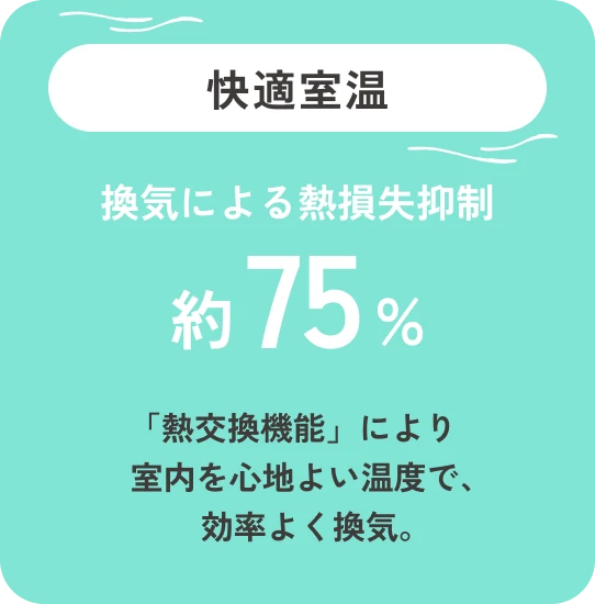 快適室温 換気による熱損失抑制 約75% 「熱交換機能」により 室内を心地よい温度で、効率よく換気。