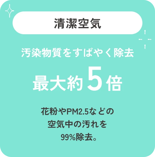 清潔空気 汚染物質をすばやく除去 最大約5倍 花粉やPM2.5などの空気中の汚れを99%除去。