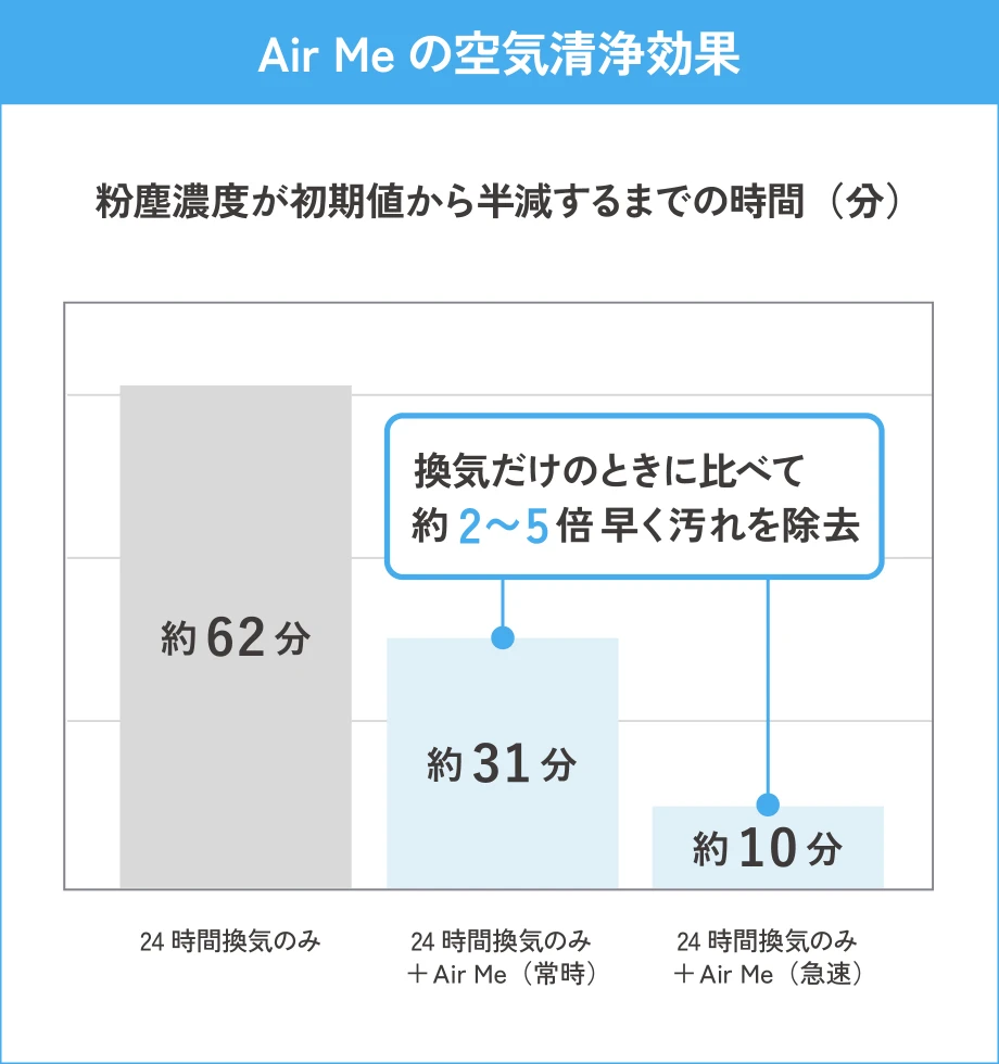 Air Me の空気洗浄効果グラフ