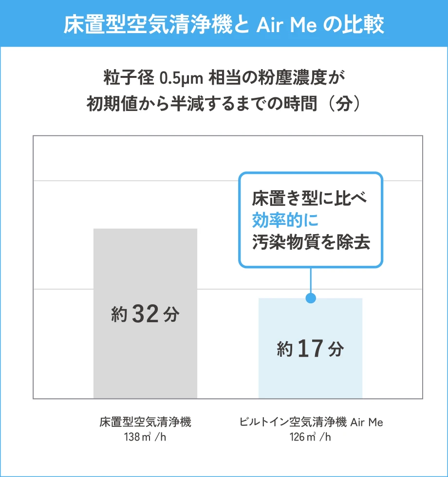 床置型空気清浄機とAir Meの比較