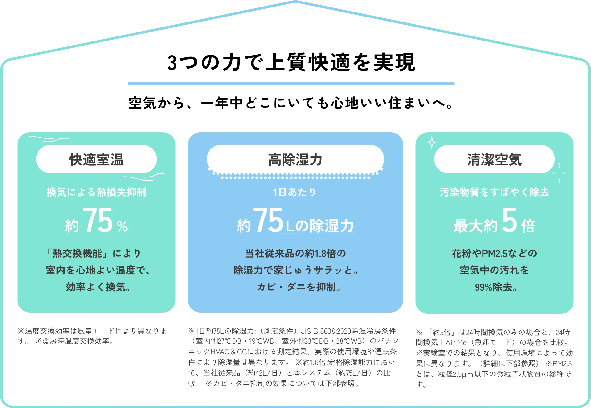 3つの力で上質快適を実現 空気から、一年中どこにいても心地いい住まいへ。快適室温 換気による熱損失抑制 約75% 「熱交換機能」により室内を心地よい温度で、効率よく換気。当社従来品の約1.8倍の除湿力で家じゅうサラッと。カビ・ダニを抑制。 高除湿力 1日あたりの約75Lの除湿力 清潔空気 汚染物質を素早く除去 最大約5倍 花粉やPM2.5などの空気中の汚れを99%除去。