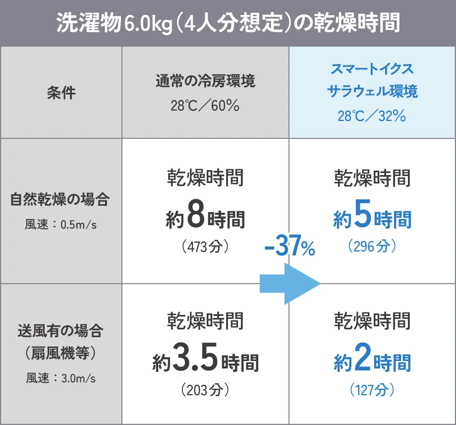 洗濯物6.0kg（4人分想定）の乾燥時間の比較表
