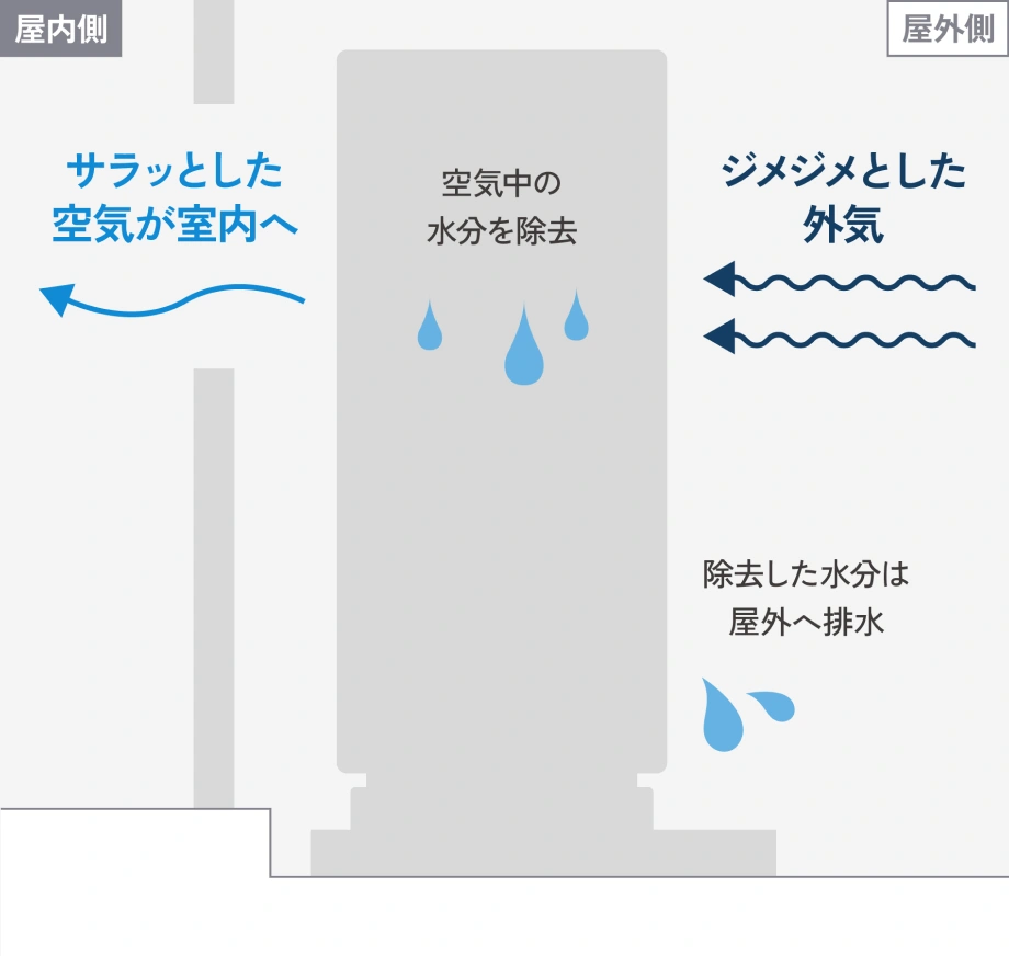 ジメジメとした外気をシャットアウトしながら、サラッとした空気に変えて室内へ 図